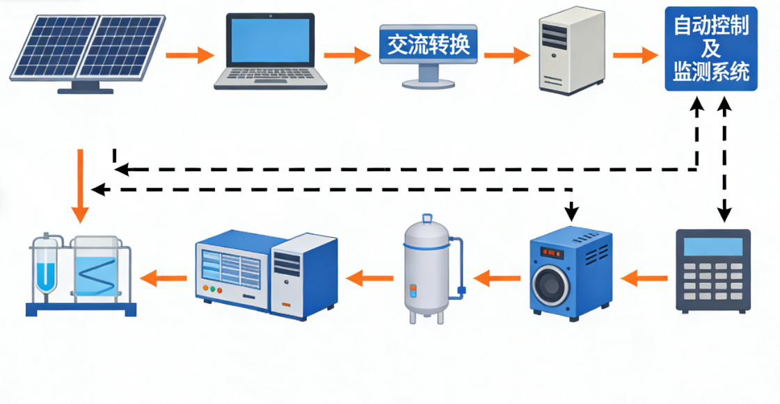 氢气储能与发电创新实训系统,氢气储能发电实验系统