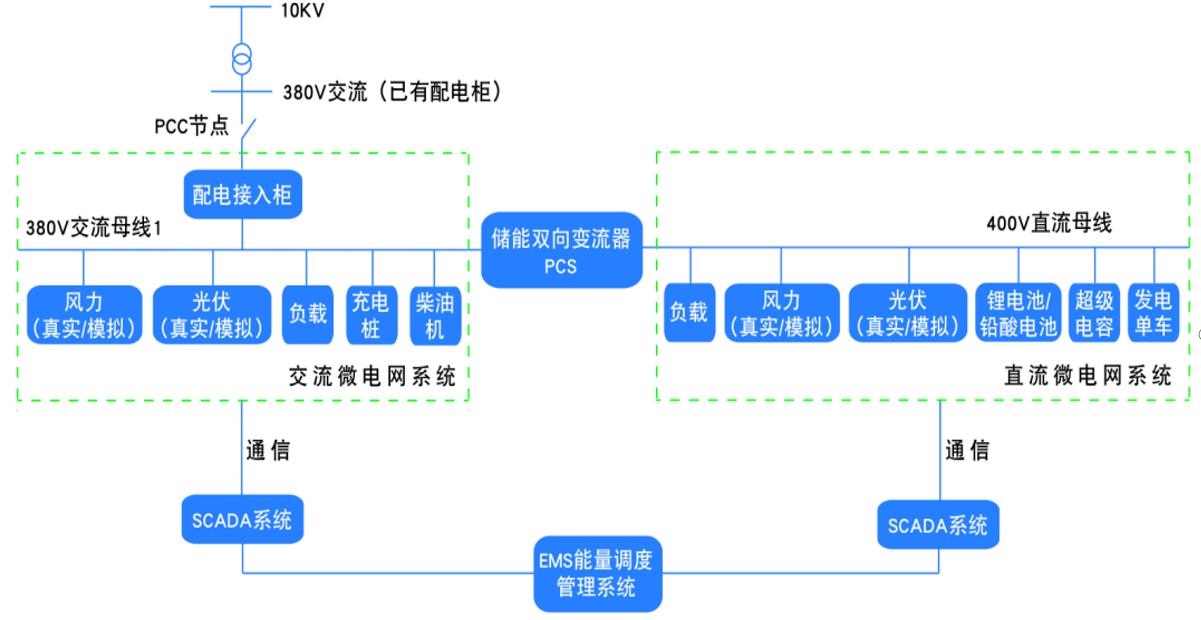 基于源-网-荷-储分布式新能源发电微电网系统实验室,分布式新能源微电网实验系统